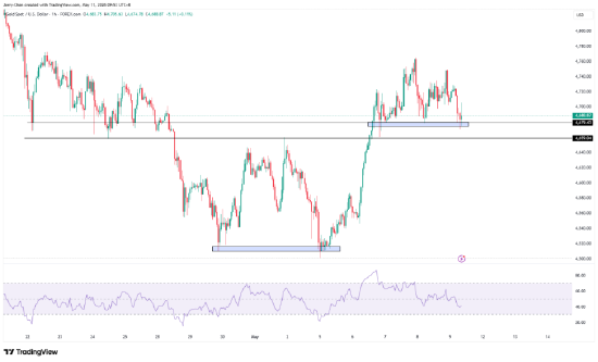 来源：TradingView，Forex.com