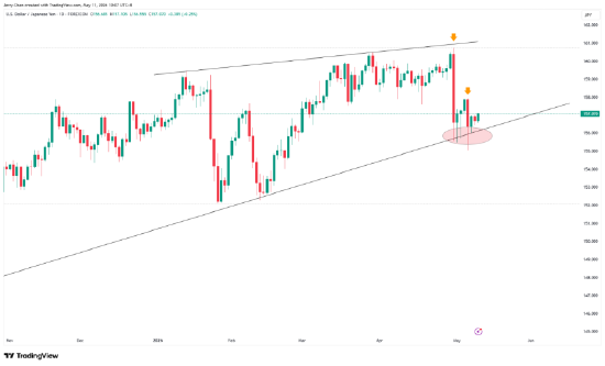 来源：TradingView，Forex.com