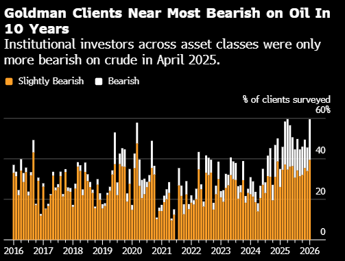 哔哩哔哩:茶颜悦色代金券-高盛调查发现机构投资者对石油的看空程度接近10年来最高水平