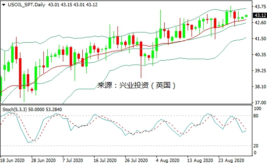 兴业投资:油价仍未脱离区间波动 等待新的催发剂