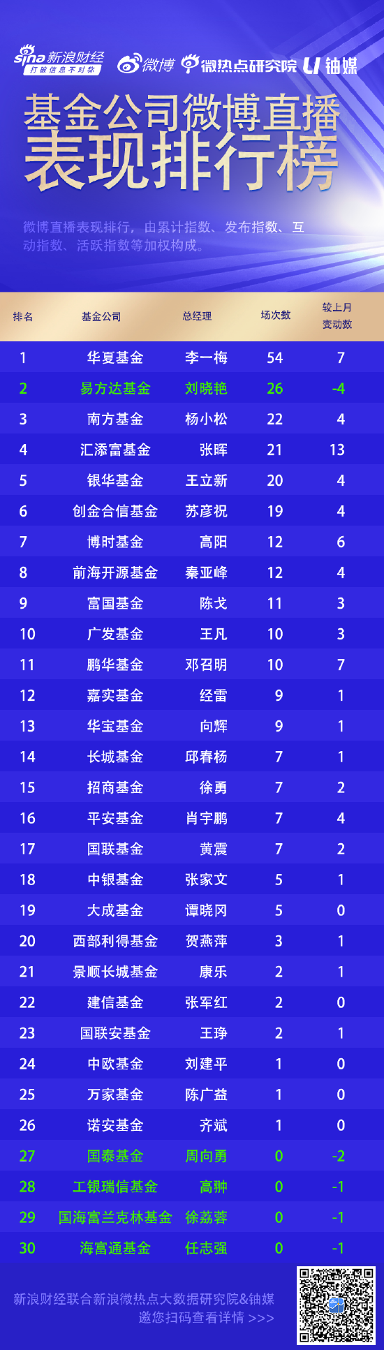 8月基金直播间：华夏基金54场直播位列榜首，易方达基金开播次数减少