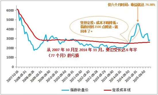 数据来源：Wind数据时间：2007-10-16至2016-01-29