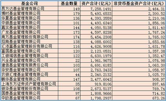 非货基资产排名前20基金公司  数据来源：wind  新浪财经