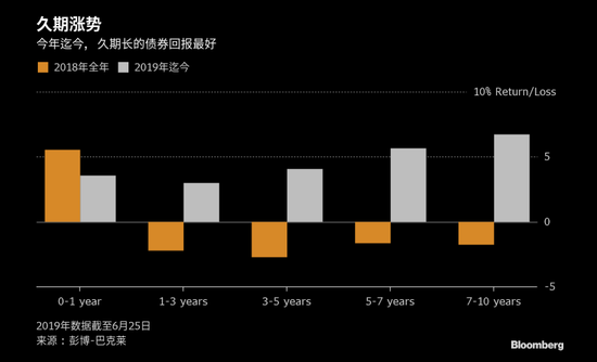 低利率环境下 新兴市场债券长久期带来高回报