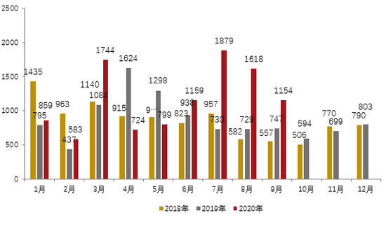 数据来源：中国基金业协会，格上研究