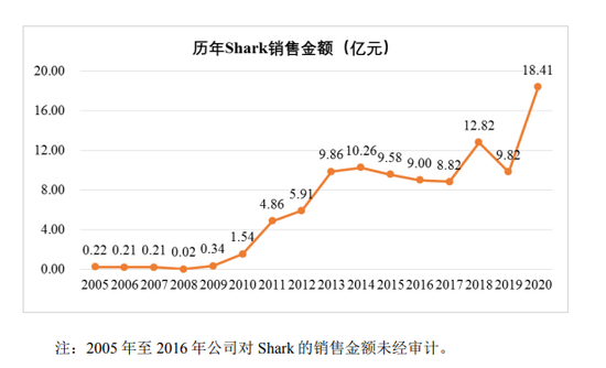 来源：招股书