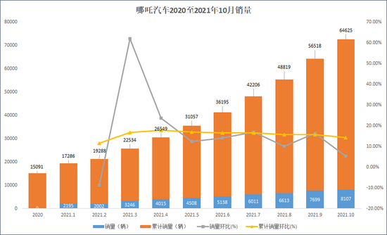 来源：哪吒汽车 上市公司研究院整理