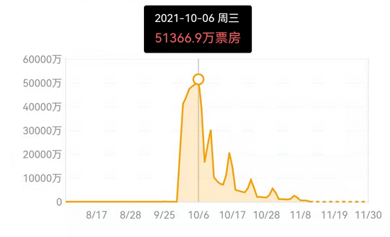 (《长津湖》日票房走势)