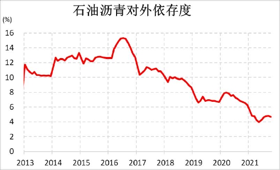 信达期货：需求保持高增速 沥青相对抗跌