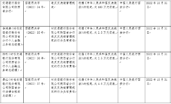 违反反洗钱管理规定 交通银行陕西省分行被罚180万元