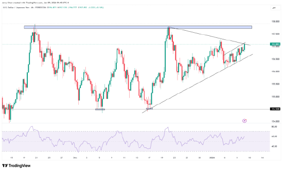 来源：TradingView，Forex.com
