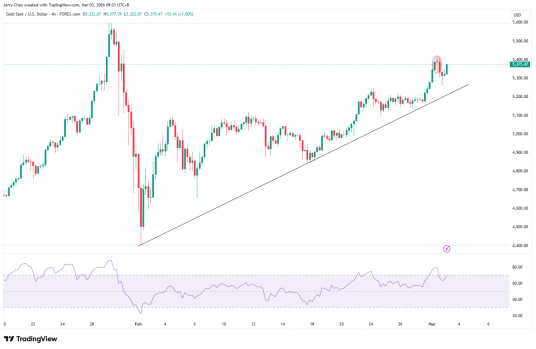 来源：TradingView，Forex.com