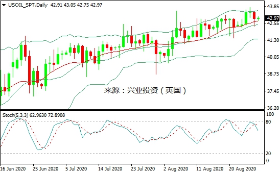 兴业投资:飓风劳拉影响减弱 美油一度失守43美元