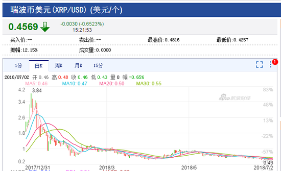行情来源:新浪区块链频道-瑞波币行情图