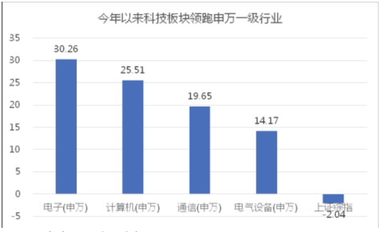 　数据来源：Wind，统计区间2020/01/01-2020/02/26。根据申万一级行业分类。