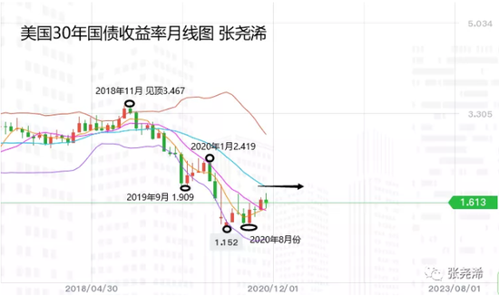 张尧浠:美国国债收益率引领黄金中长期趋势