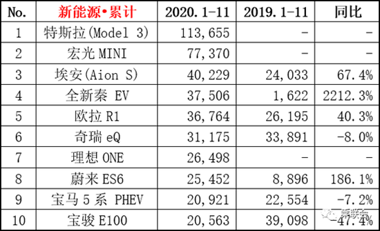 国内前11个月畅销车型前十