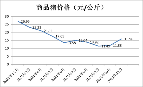 注：牧原每月销售价格