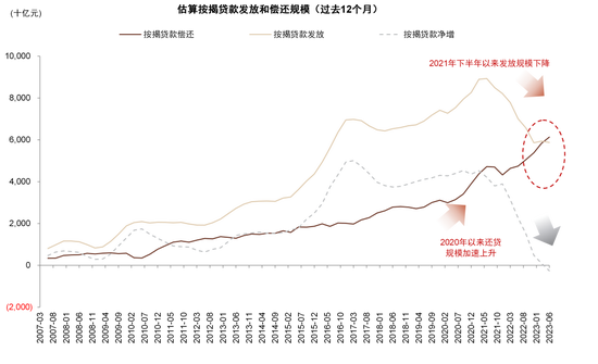 注：按揭发放和还贷规模根据住房销售、平均首付比例、按揭贷款余额变动等数据估算
