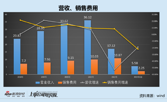 甘李药业遭集采与反腐双重挑战？推广费高企曾陷巨额贿赂传闻旋涡