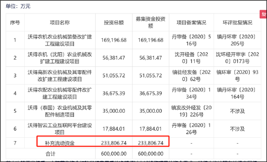 又一个福华化学?沃得农机募60亿分红40亿补流23亿 海通助力背后疑现资金体外循环