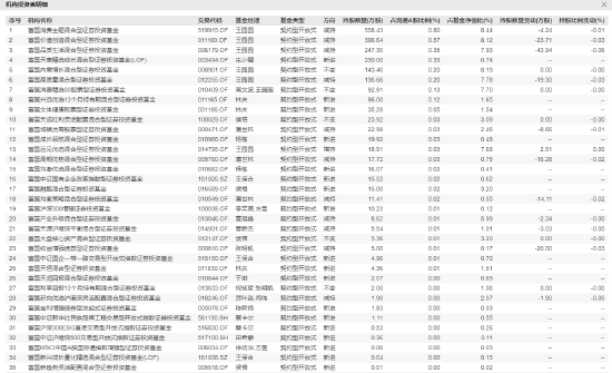 富国基金机构投资者持有青岛啤酒明细 数据来源：wind  截止日期2023年6月30日
