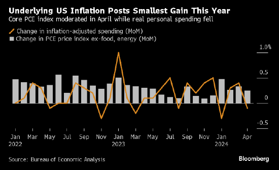 美联储青睐的通胀指标降温 消费支出意外下降