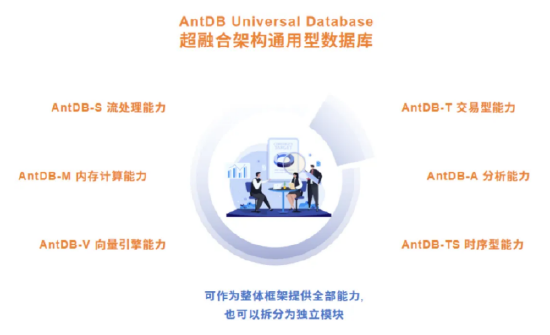 图:AndDB不错阐明客户需求提供模块化智商