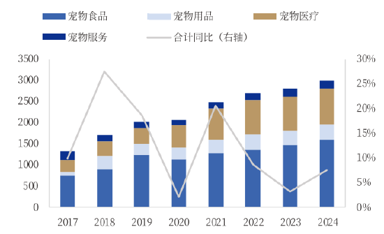 数据来源：派读宠物《中国宠物行业白皮书》