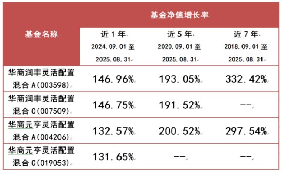 数据说明：基金净值增长率来自华商基金，经托管行复核，基金同期业绩比较基准数据详见文末。最新基金份额净值详见华商基金官网。