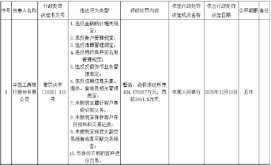 工行被央行罚款3961.5万元：违反金融统计相关规定等