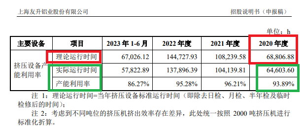 来源:友升股份新版招股书