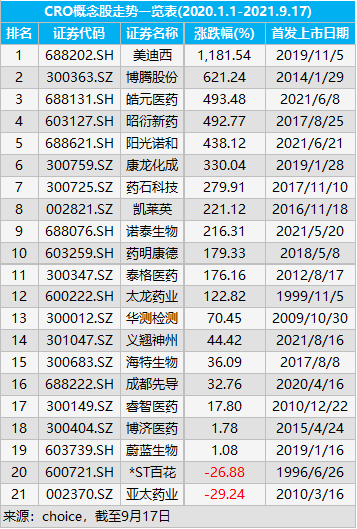 “赛道选得好 牛股少不了！CRO为何牛股辈出？