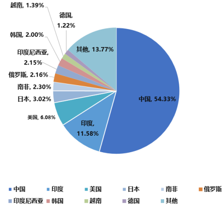 　图2 2020年全球煤炭消费量占比