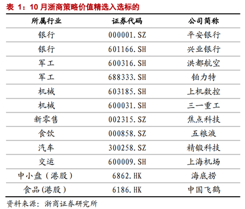 浙商证券：9月金股组合亏损10.8% 10月荐股名单出炉