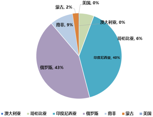 　图4 2021年1-8月煤炭进口国别