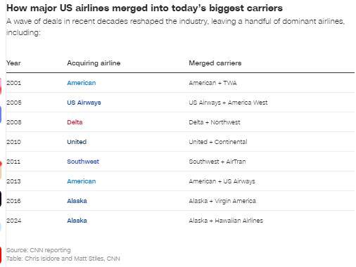  40%运力背后的权力重构：深度拆解美联航美航超级合并案 新闻