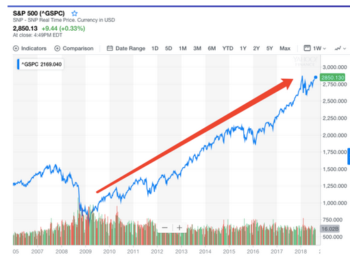 里程碑：美股离“史上最长牛市”只差4天了