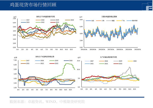 中粮期货【鸡蛋】：8月价格一路猛进 活力还能持续几时？