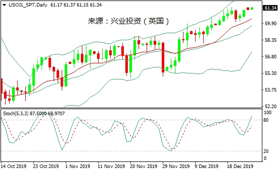 兴业投资:供应趋紧&地缘风险 原油多头