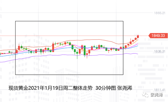 张尧浠:基本面暂转利好有延续 黄金反弹跟进1857-60不变