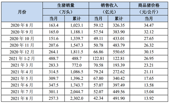 牧原股份2021年8月份生猪销售简报