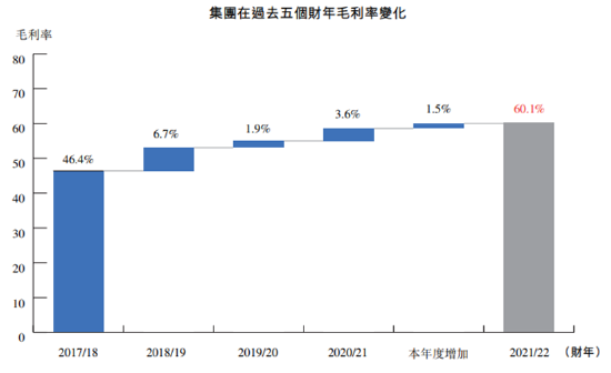 　（资料来源：公司财报）