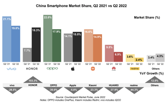 中国智能手机市场份额，2021年Q2对比2022年Q2 数据来源：Counterpoint Research Market Pulse(手机销量月度报告)2022年6月