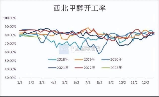 国际期货：甲醇震荡运行 关注新装置投产