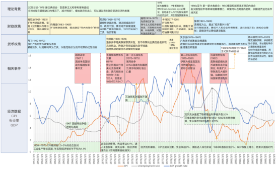 图2：两次石油危机期间，通胀、货币政策和财政政策