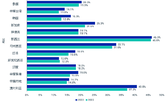 This chart shows the overall percentage of director seats held by women in 2022 （1，435 companies） and 2023 （1，477 companies） among the constituents of the MSCI AC Asia Pacific Index （5 Developed Markets and 8 Emerging Markets）． The index constituents are as of October of each corresponding year． Boards of directors （one-tier board structure） and supervisory boards （two-tier board structure） are considered in this assessment． Source： MSCI ESG Research， October 2023