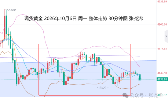 张尧浠:美元美债收益率走强 金价仍受压维持偏弱调整