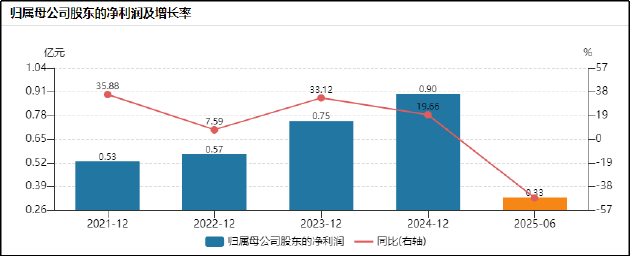 延安医药二战北交所:现金流“贫血”毛利率持续承压 监管频敲警钟治理稳定性堪忧
