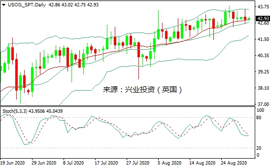 兴业投资:美国产量上升&需求下降 国际油价周一收低